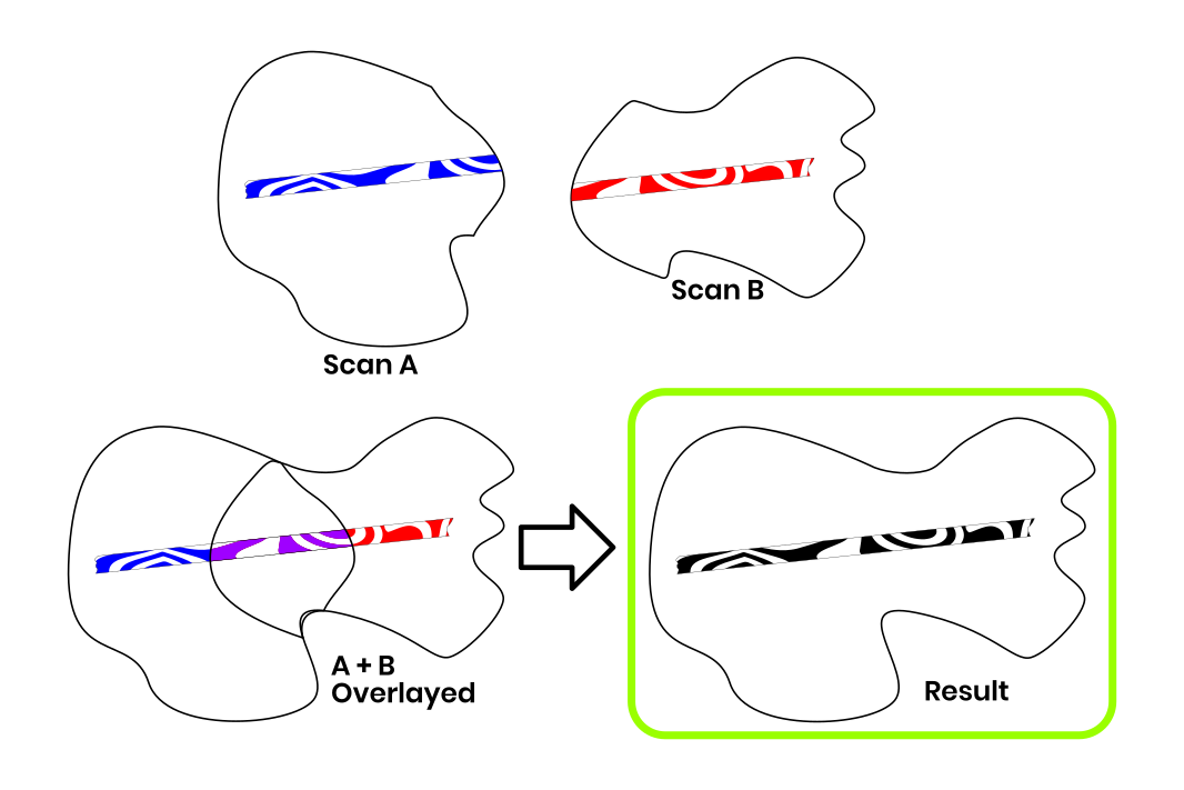 Diagram showing the process of combining two scans to create a result.
